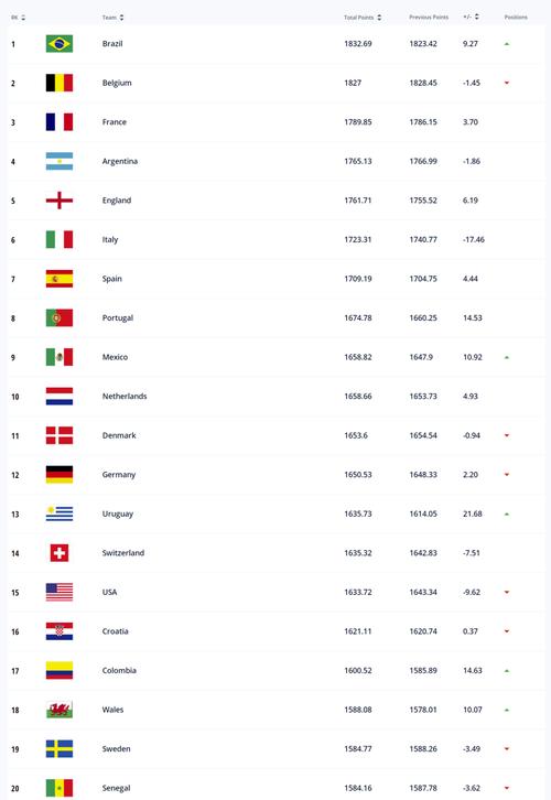 世界足球队排名前十