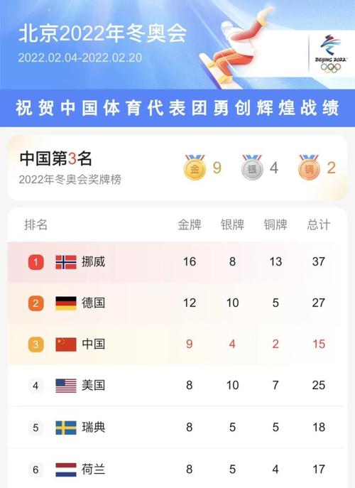 2022年北京冬奥会奖牌榜第一预测