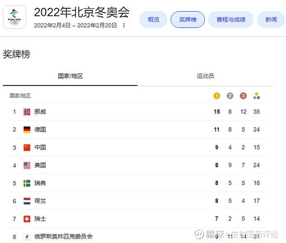 2022年北京冬奥会奖牌榜统计图
